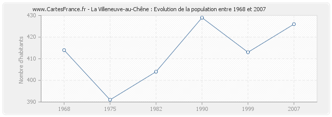 Population La Villeneuve-au-Chêne